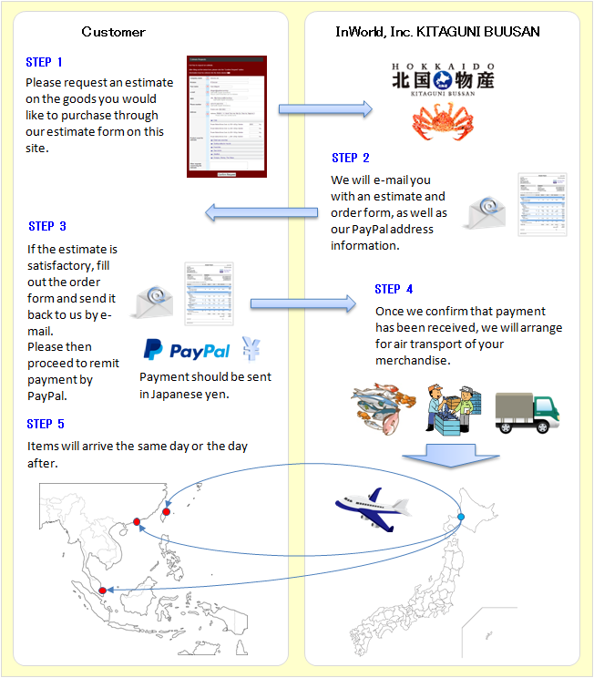 Flow of transactions illustration